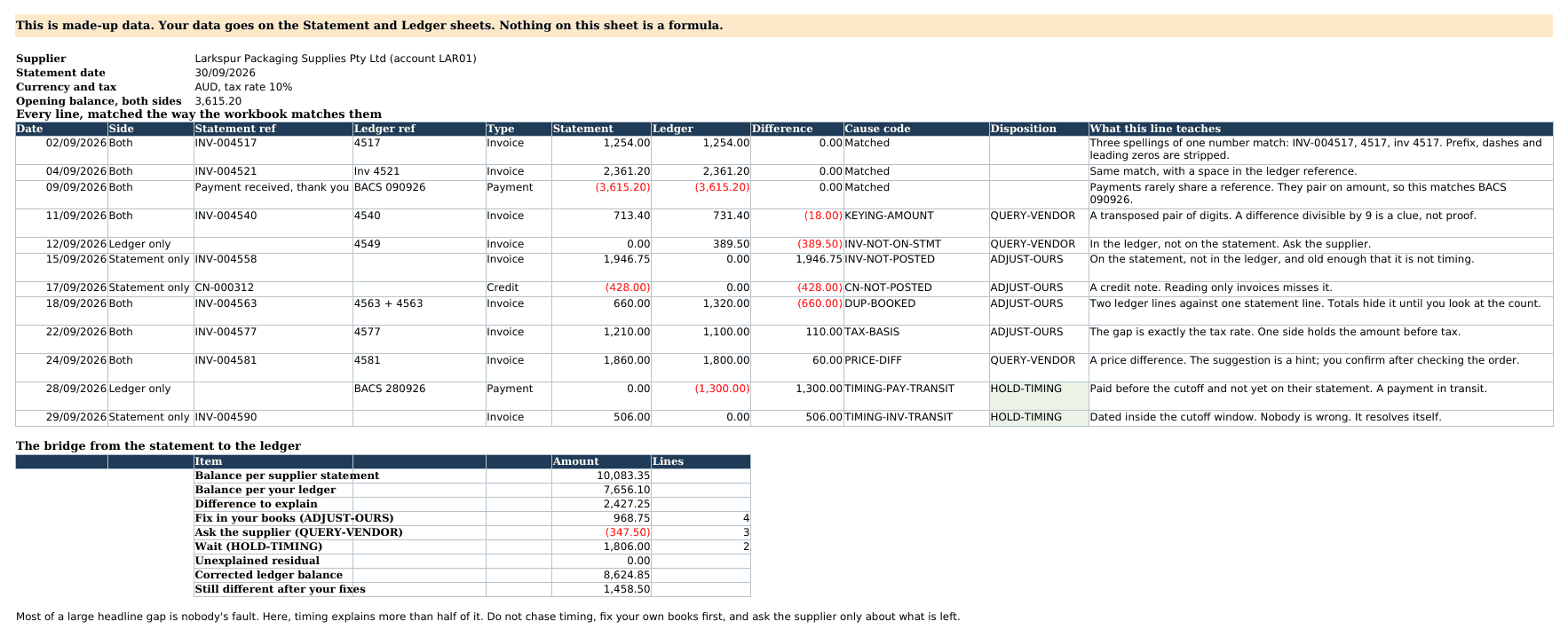 The Example sheet of the workbook: a Larkspur Packaging statement with every line given a cause code and a disposition, and the bridge from the statement balance of 10,083.35 to the ledger balance of 7,656.10.